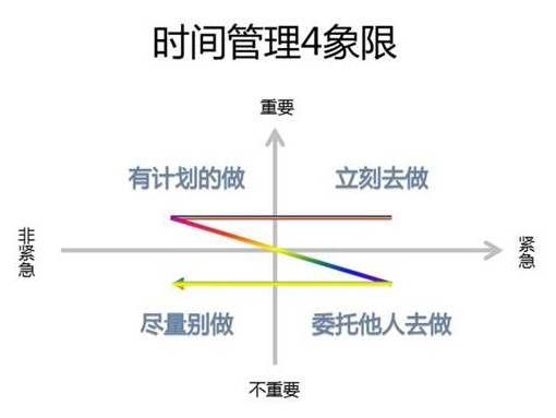 李開復的時間管理秘訣